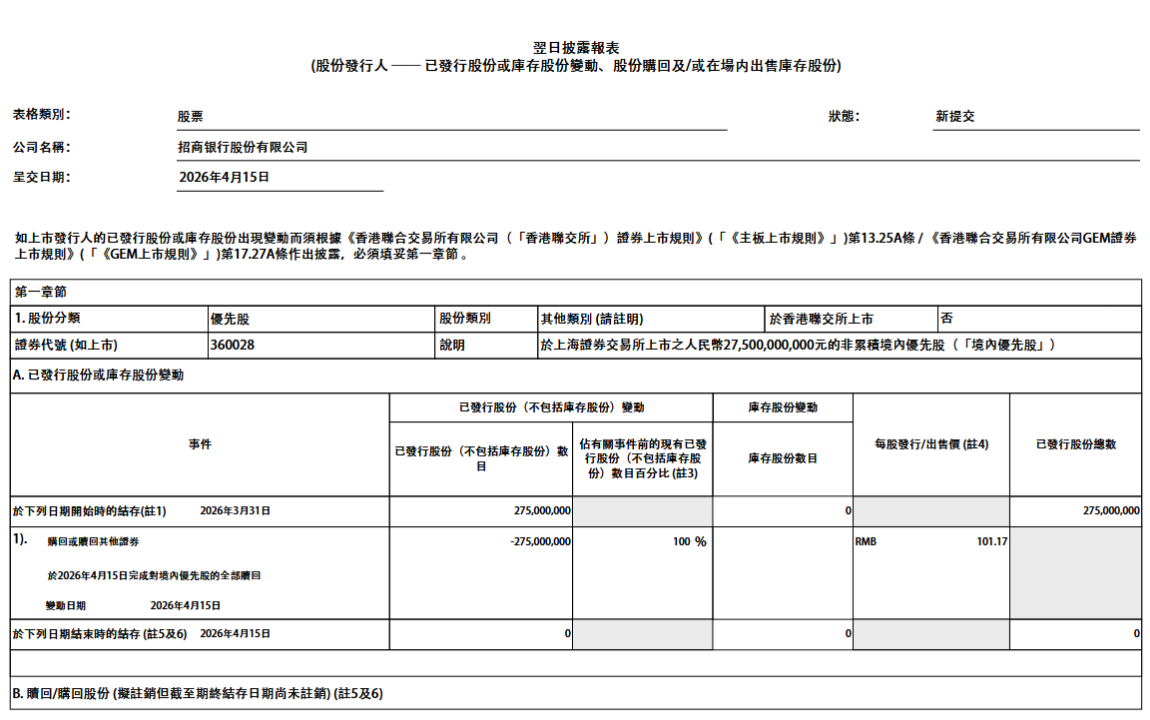 招商银行：全部赎回境内2.75亿股优先股  第1张