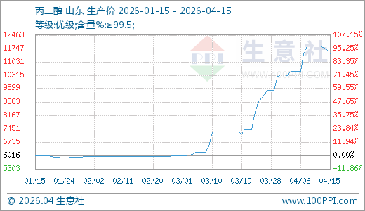 04月15日丙二醇11466.67元/吨 10天上涨8.86%  第1张