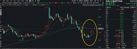 6万卡国产集群亮剑!国产GPU龙头寒武纪强势8连涨!华宝基金科创人工智能ETF(589520)最高上探1.46% 第1张 6万卡国产集群亮剑!国产GPU龙头寒武纪强势8连涨!华宝基金科创人工智能ETF(589520)最高上探1.46% 第1张