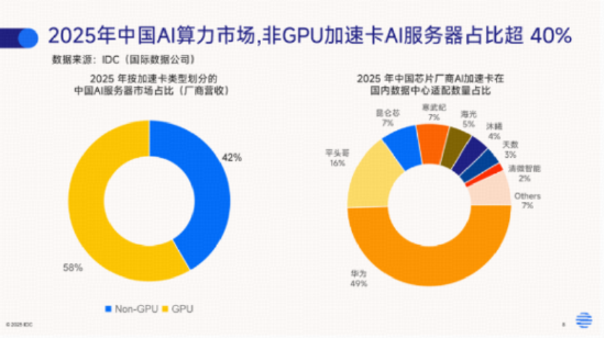 6万卡国产集群亮剑!国产GPU龙头寒武纪强势8连涨!华宝基金科创人工智能ETF(589520)最高上探1.46% 第2张 6万卡国产集群亮剑!国产GPU龙头寒武纪强势8连涨!华宝基金科创人工智能ETF(589520)最高上探1.46% 第2张