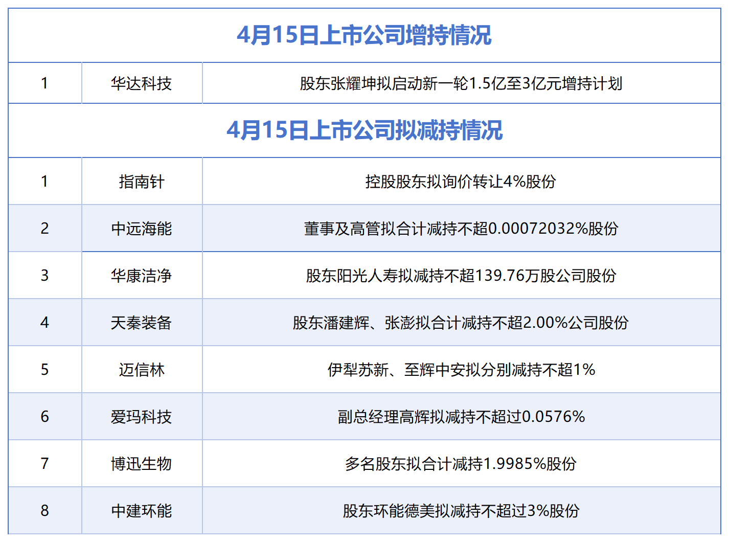 4月15日增减持汇总：华达科技披露增持情况，指南针等8股拟减持（表）  第1张