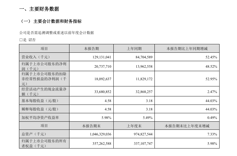 布局新能源矿产!“宁王”300亿元大动作 第3张 布局新能源矿产!“宁王”300亿元大动作 第3张