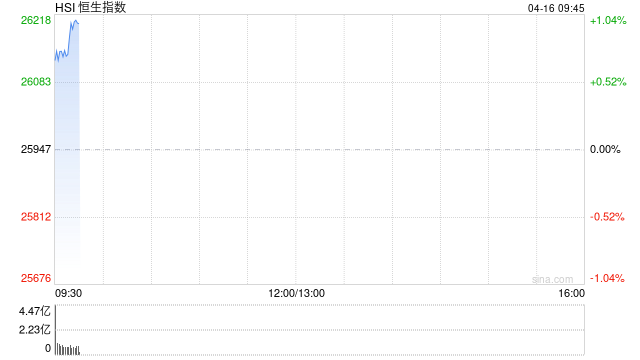 快讯:恒指高开0.68% 科指涨1.31% 科网股、中资券商股普涨 锂电池股高开 第1张 快讯:恒指高开0.68% 科指涨1.31% 科网股、中资券商股普涨 锂电池股高开 第1张