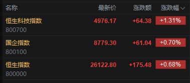 快讯:恒指高开0.68% 科指涨1.31% 科网股、中资券商股普涨 锂电池股高开 第2张 快讯:恒指高开0.68% 科指涨1.31% 科网股、中资券商股普涨 锂电池股高开 第2张