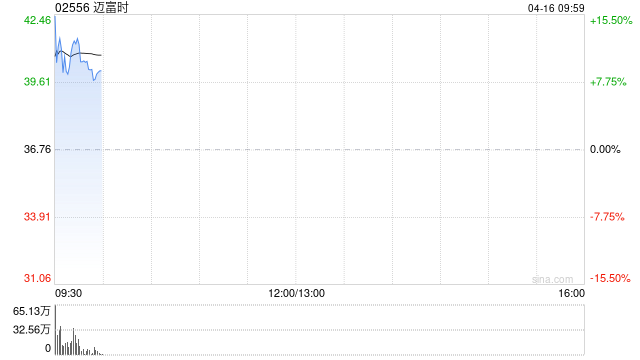 迈富时高开逾13% 第一季度AI应用业务收入同比增长约110.5%  第1张