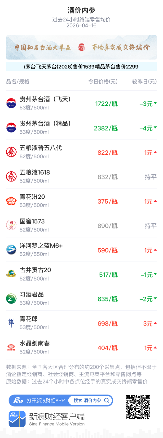 酒价内参4月16日价格发布:习酒君品下跌2元/瓶 第1张 酒价内参4月16日价格发布:习酒君品下跌2元/瓶 第1张