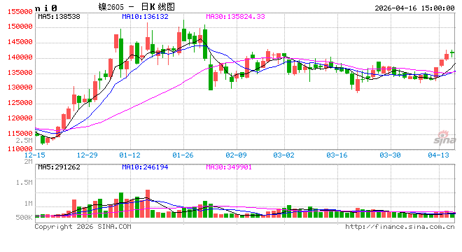 长安期货屈亚娟:利多频现 镍价或逐步抬升 第2张 长安期货屈亚娟:利多频现 镍价或逐步抬升 第2张