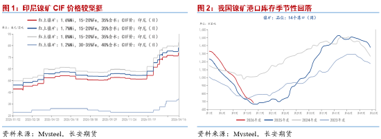 长安期货屈亚娟:利多频现 镍价或逐步抬升 第3张 长安期货屈亚娟:利多频现 镍价或逐步抬升 第3张