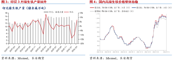 长安期货屈亚娟:利多频现 镍价或逐步抬升 第4张 长安期货屈亚娟:利多频现 镍价或逐步抬升 第4张