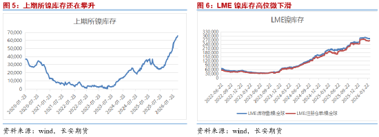 长安期货屈亚娟:利多频现 镍价或逐步抬升 第5张 长安期货屈亚娟:利多频现 镍价或逐步抬升 第5张