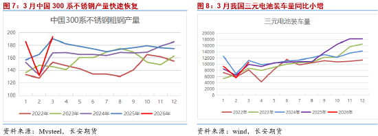 长安期货屈亚娟:利多频现 镍价或逐步抬升 第6张 长安期货屈亚娟:利多频现 镍价或逐步抬升 第6张