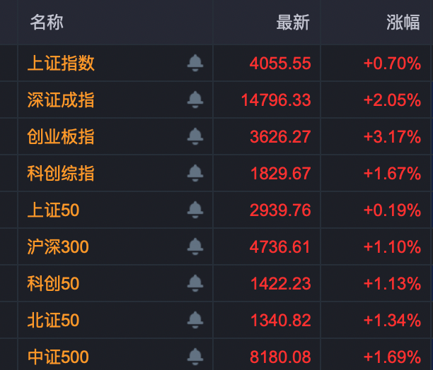 301396、688227，尾盘拉升“20cm”封板！A股两大板块，掀涨停潮！  第1张