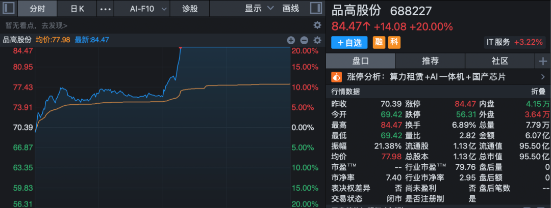 301396、688227，尾盘拉升“20cm”封板！A股两大板块，掀涨停潮！  第3张