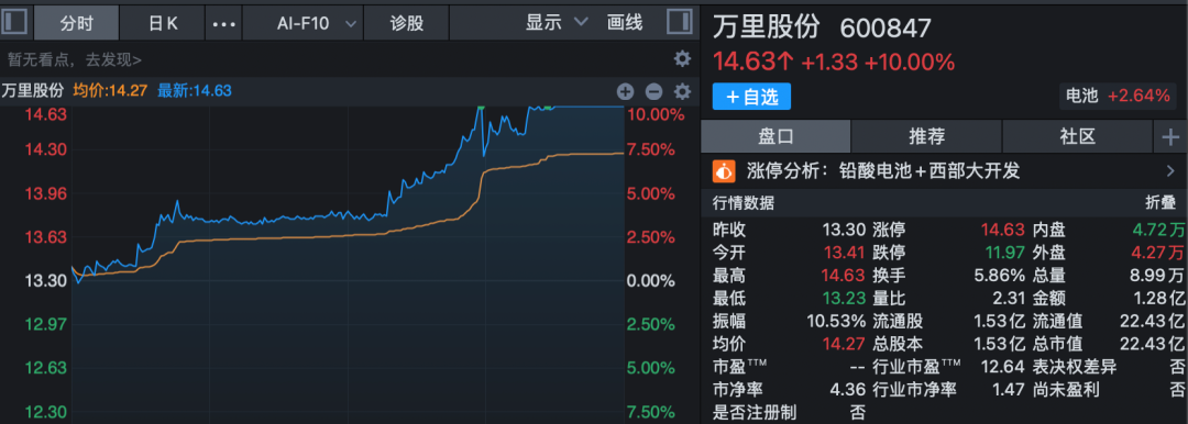 301396、688227，尾盘拉升“20cm”封板！A股两大板块，掀涨停潮！  第6张