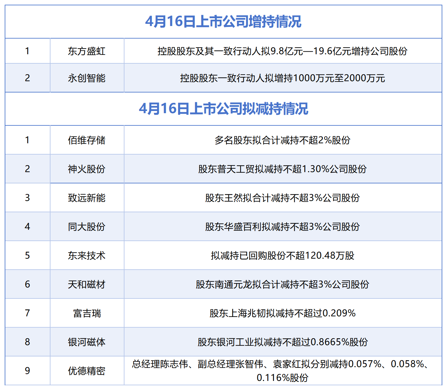4月16日增减持汇总：东方盛虹、永创智能披露增持情况，佰维存储等9股拟减持（表）  第1张