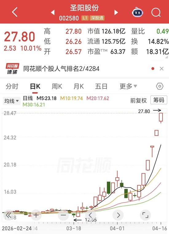 六连板，20天翻倍！002580，储能+算力，彻底爆了！  第1张