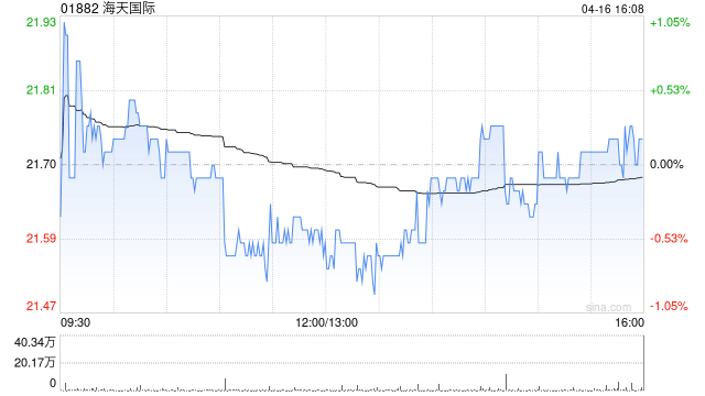 海天国际附属拟1.73亿元购买自动加工线、数控车床、加工中心及相关设备  第1张