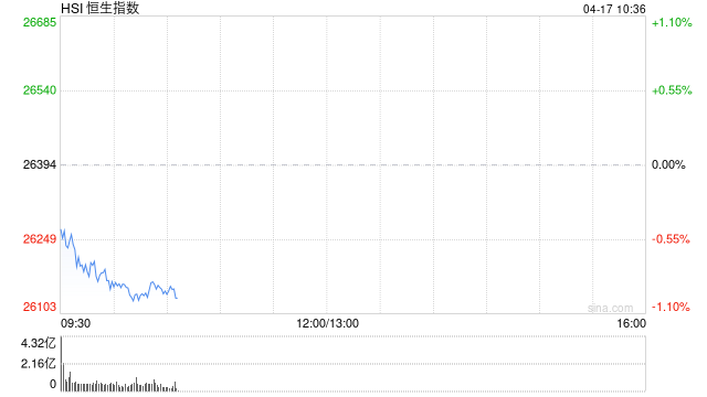 快讯：恒指低开0.69% 科指跌0.72% 科网股、黄金股低迷 群核科技上市首日涨超171%  第1张