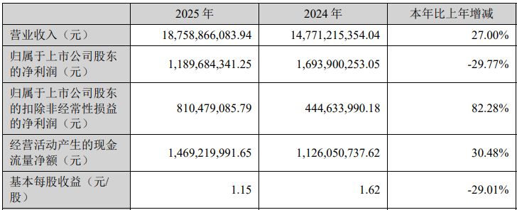 增收不增利！大族激光2025年净利润同比下滑近30%，PCB智能制造装备业务借AI算力东风大增72%  第1张