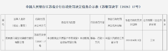 南京浦口靖发村镇银行被罚11万元：未按照规定开展客户尽职调查等  第1张