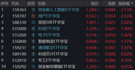 强者恒强，A股新“股王”诞生！算力龙头势如破竹，华宝基金创业板人工智能ETF领涨3.53%再攀新高  第1张