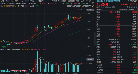 强者恒强，A股新“股王”诞生！算力龙头势如破竹，华宝基金创业板人工智能ETF领涨3.53%再攀新高  第2张