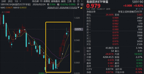 强者恒强，A股新“股王”诞生！算力龙头势如破竹，华宝基金创业板人工智能ETF领涨3.53%再攀新高  第6张